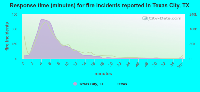 Response time (minutes) for fire incidents reported in Texas City, TX