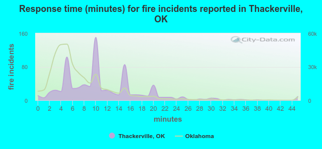 Response time (minutes) for fire incidents reported in Thackerville, OK