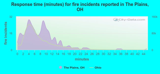Response time (minutes) for fire incidents reported in The Plains, OH