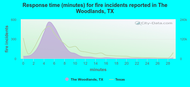 Response time (minutes) for fire incidents reported in The Woodlands, TX
