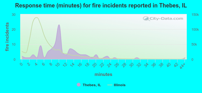 Response time (minutes) for fire incidents reported in Thebes, IL