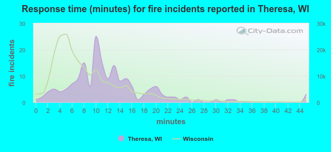 Response time (minutes) for fire incidents reported in Theresa, WI