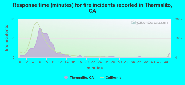 Response time (minutes) for fire incidents reported in Thermalito, CA
