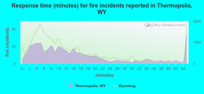 Response time (minutes) for fire incidents reported in Thermopolis, WY