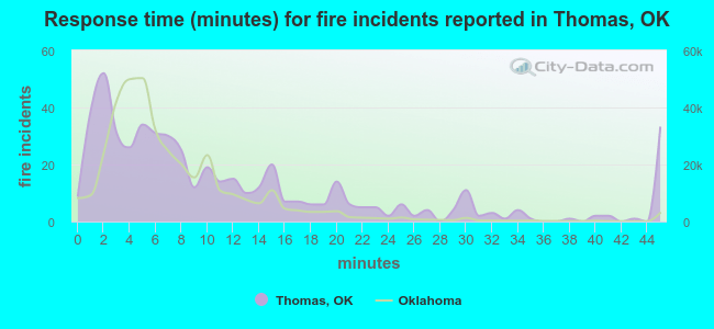 Response time (minutes) for fire incidents reported in Thomas, OK