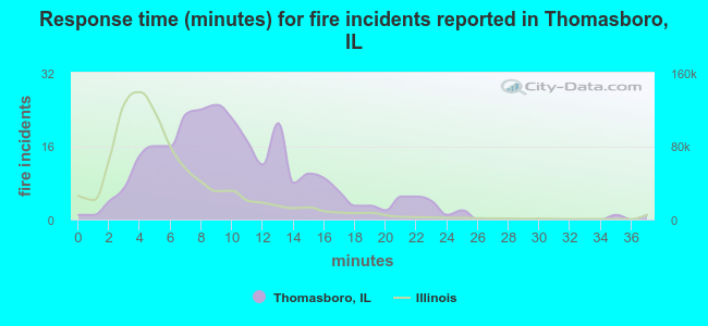 Response time (minutes) for fire incidents reported in Thomasboro, IL