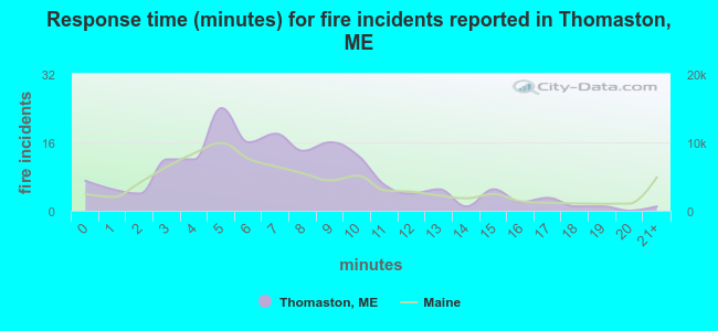Response time (minutes) for fire incidents reported in Thomaston, ME