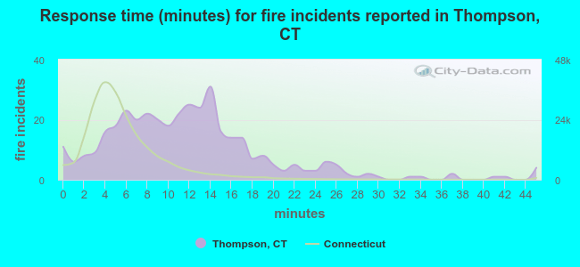 Response time (minutes) for fire incidents reported in Thompson, CT