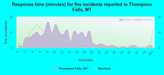 Response time (minutes) for fire incidents reported in Thompson Falls, MT