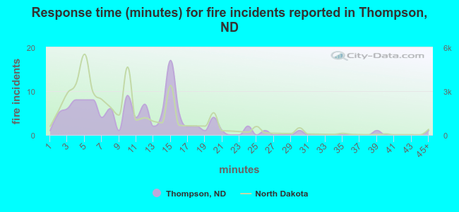 Response time (minutes) for fire incidents reported in Thompson, ND