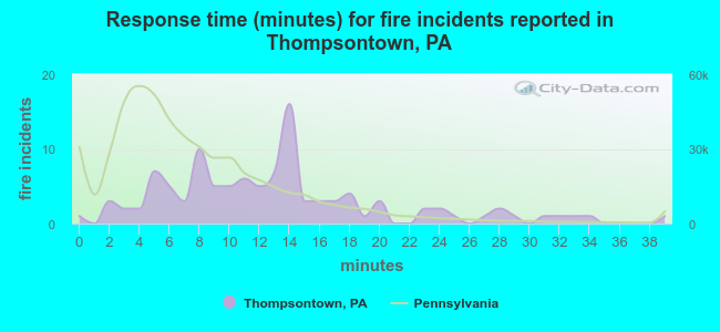 Response time (minutes) for fire incidents reported in Thompsontown, PA