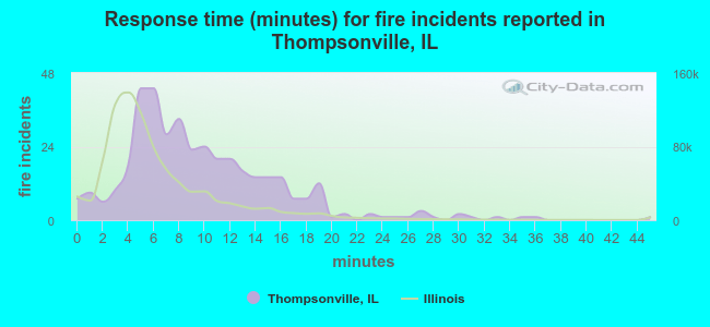 Response time (minutes) for fire incidents reported in Thompsonville, IL
