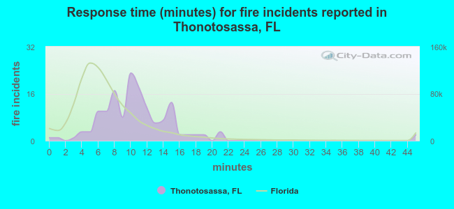 Response time (minutes) for fire incidents reported in Thonotosassa, FL