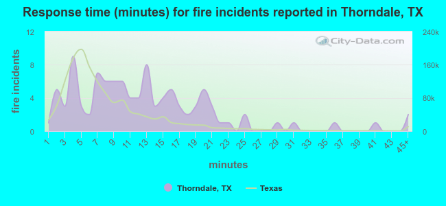 Response time (minutes) for fire incidents reported in Thorndale, TX