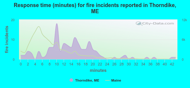 Response time (minutes) for fire incidents reported in Thorndike, ME