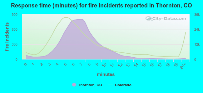 Response time (minutes) for fire incidents reported in Thornton, CO