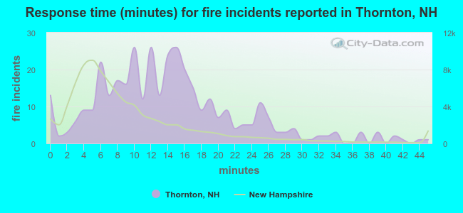 Response time (minutes) for fire incidents reported in Thornton, NH