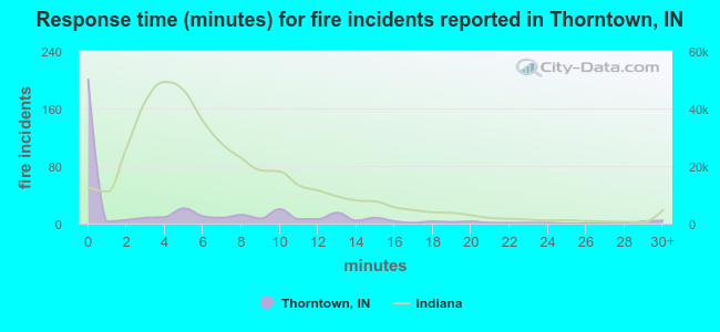 Response time (minutes) for fire incidents reported in Thorntown, IN