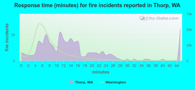 Response time (minutes) for fire incidents reported in Thorp, WA