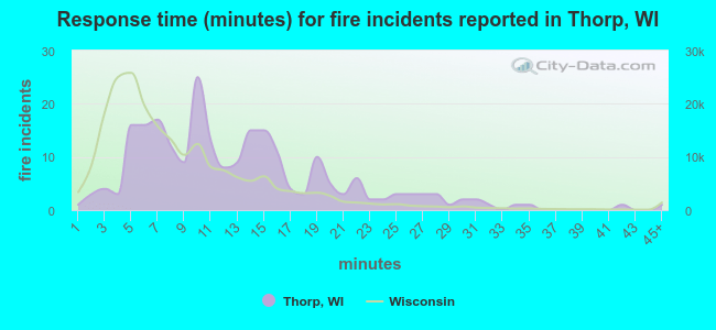 Response time (minutes) for fire incidents reported in Thorp, WI