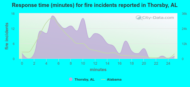 Response time (minutes) for fire incidents reported in Thorsby, AL