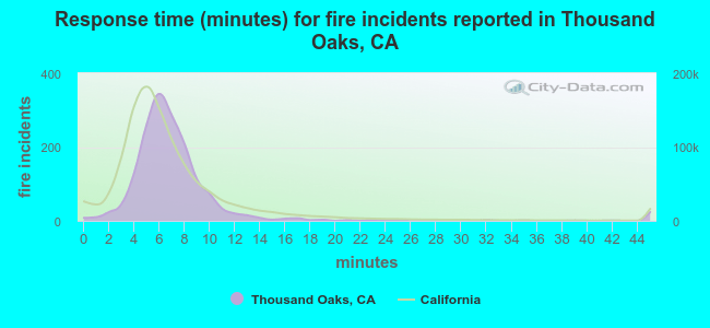 Response time (minutes) for fire incidents reported in Thousand Oaks, CA