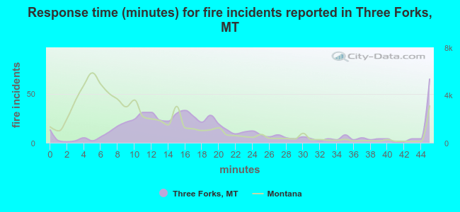 Response time (minutes) for fire incidents reported in Three Forks, MT