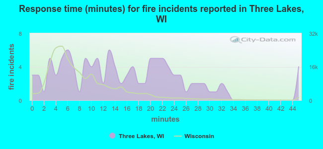 Response time (minutes) for fire incidents reported in Three Lakes, WI