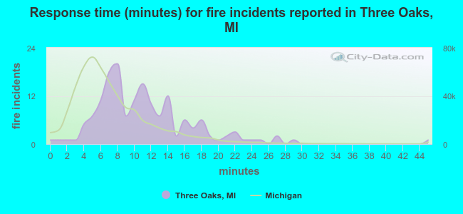 Response time (minutes) for fire incidents reported in Three Oaks, MI