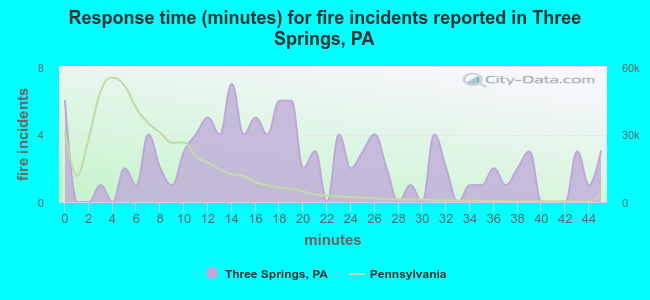 Response time (minutes) for fire incidents reported in Three Springs, PA