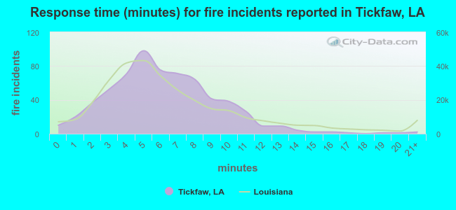 Response time (minutes) for fire incidents reported in Tickfaw, LA