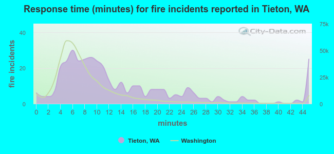 Response time (minutes) for fire incidents reported in Tieton, WA