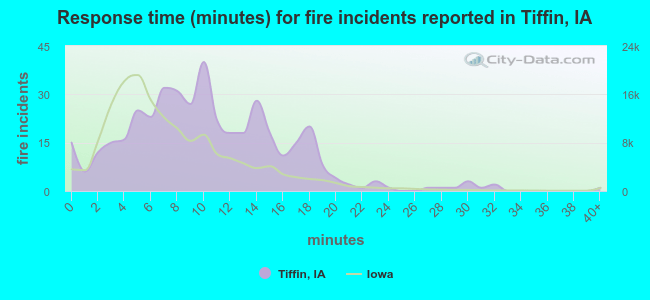 Response time (minutes) for fire incidents reported in Tiffin, IA