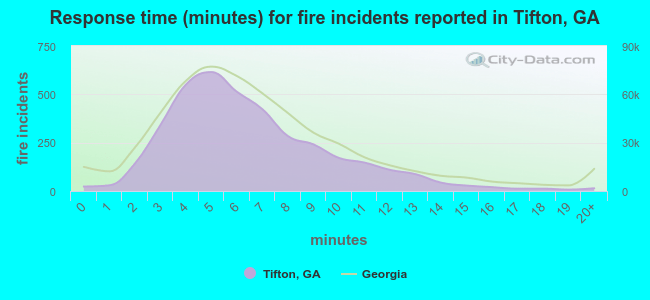 Response time (minutes) for fire incidents reported in Tifton, GA