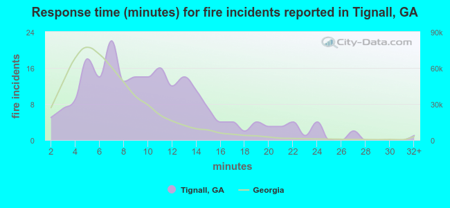 Response time (minutes) for fire incidents reported in Tignall, GA