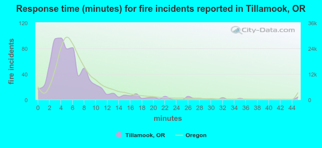 Response time (minutes) for fire incidents reported in Tillamook, OR