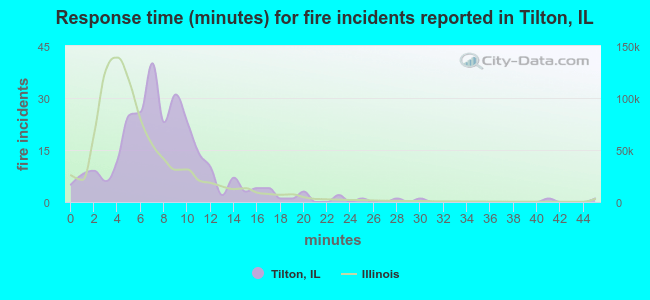 Response time (minutes) for fire incidents reported in Tilton, IL