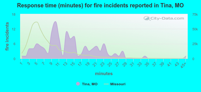 Response time (minutes) for fire incidents reported in Tina, MO