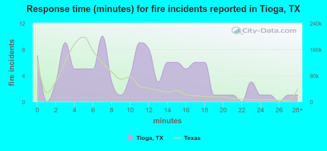Response time (minutes) for fire incidents reported in Tioga, TX