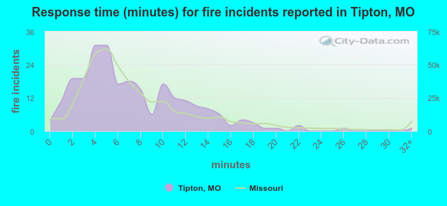 Response time (minutes) for fire incidents reported in Tipton, MO