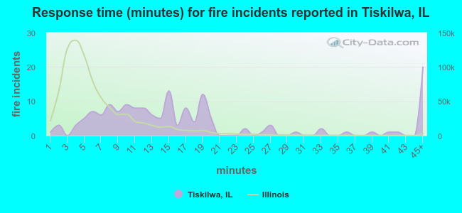 Response time (minutes) for fire incidents reported in Tiskilwa, IL