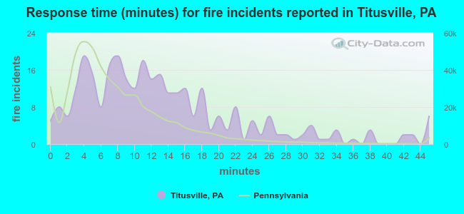 Response time (minutes) for fire incidents reported in Titusville, PA