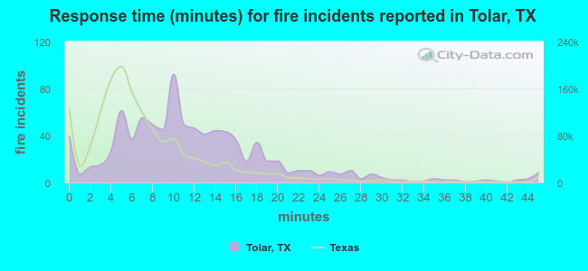 Response time (minutes) for fire incidents reported in Tolar, TX