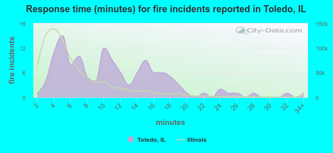 Response time (minutes) for fire incidents reported in Toledo, IL