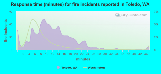 Response time (minutes) for fire incidents reported in Toledo, WA