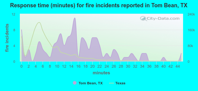 Response time (minutes) for fire incidents reported in Tom Bean, TX