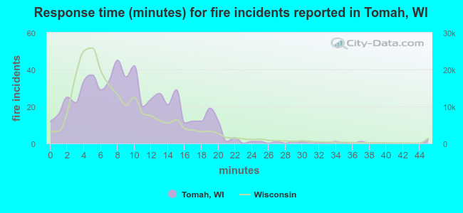 Response time (minutes) for fire incidents reported in Tomah, WI