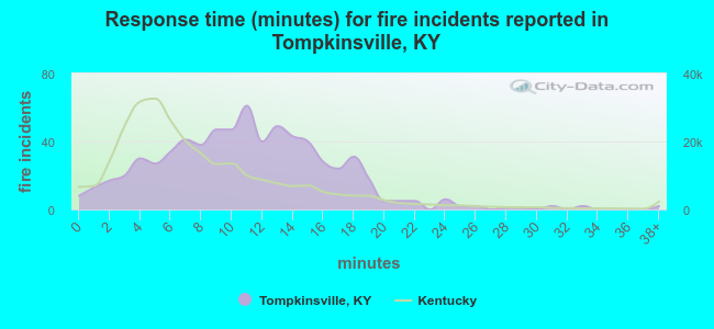 Response time (minutes) for fire incidents reported in Tompkinsville, KY