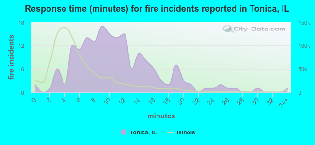 Response time (minutes) for fire incidents reported in Tonica, IL