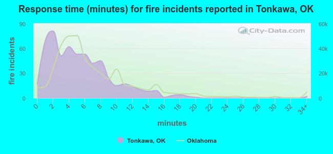 Response time (minutes) for fire incidents reported in Tonkawa, OK